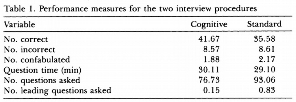 Fisher and Geiselman 1989 results